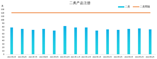 器审中心近一年审结转出注册项目审评用时情况统计