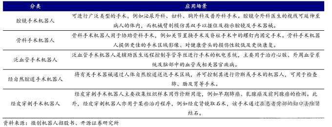 手术机器人技术与专利分析