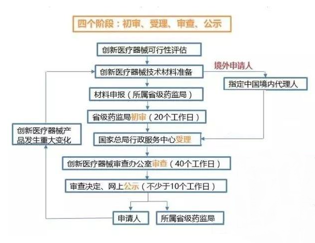 医疗器械从研发到上市的流程、时间和费用预算介绍