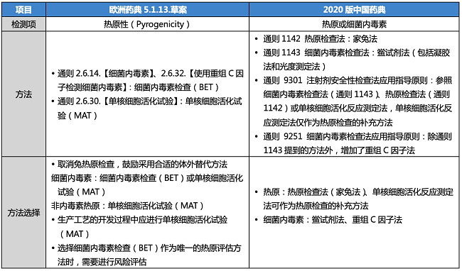 欧洲药典兔热原检查新策略以及与中国药典的对比