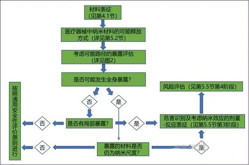 医疗器械应用纳米材料评价要点