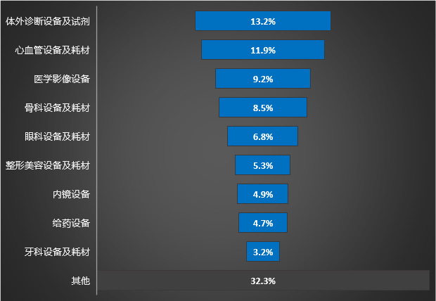 医疗器械皇冠上的明珠将依然欣欣向荣