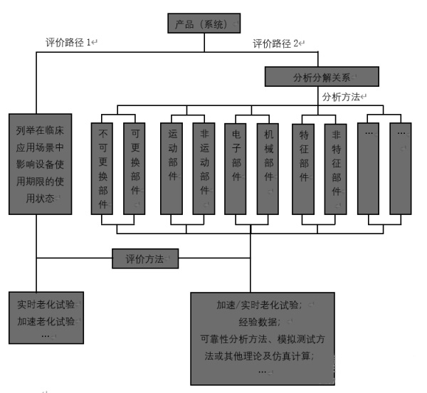 有源医疗器械产品有效期验证要求